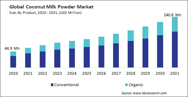 Coconut Milk Powder Market Size - Global Opportunities and Trends Analysis Report 2020-2031