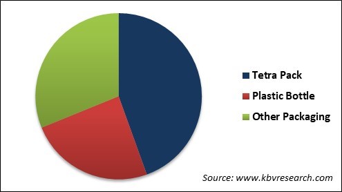 Coconut Water Market Share