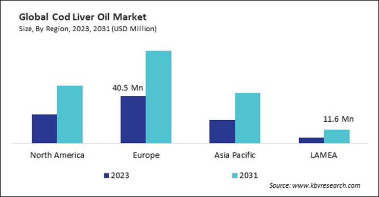 Cod Liver Oil Market Size - By Region