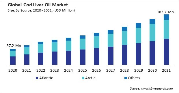 Cod Liver Oil Market Size - Global Opportunities and Trends Analysis Report 2020-2031