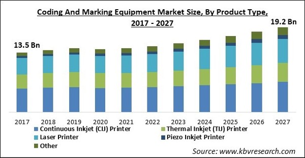 Coding And Marking Equipment Market Size - Global Opportunities and Trends Analysis Report 2017-2027