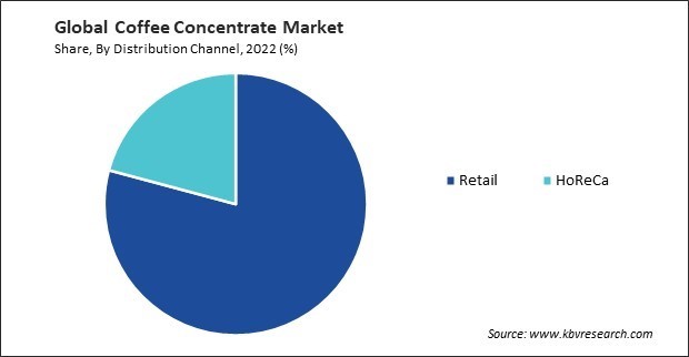 Coffee Concentrate Market Share and Industry Analysis Report 2022