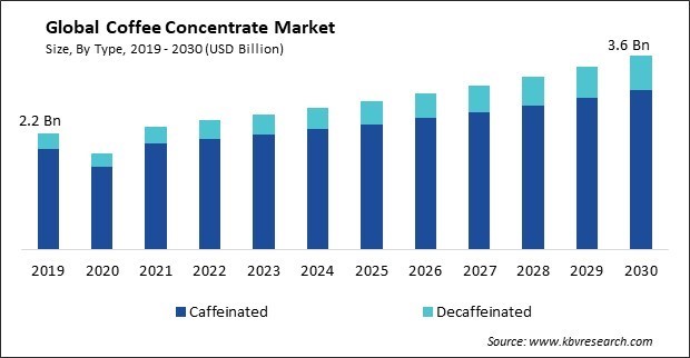 Coffee Concentrate Market Size - Global Opportunities and Trends Analysis Report 2019-2030