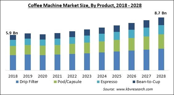 Coffee Machine Market Size - Global Opportunities and Trends Analysis Report 2018-2028