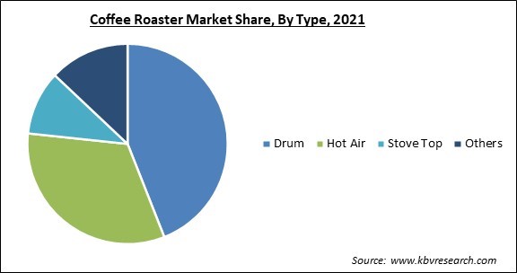 Coffee Roaster Market Share and Industry Analysis Report 2021