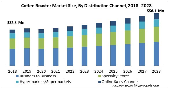 Coffee Roaster Market - Global Opportunities and Trends Analysis Report 2018-2028