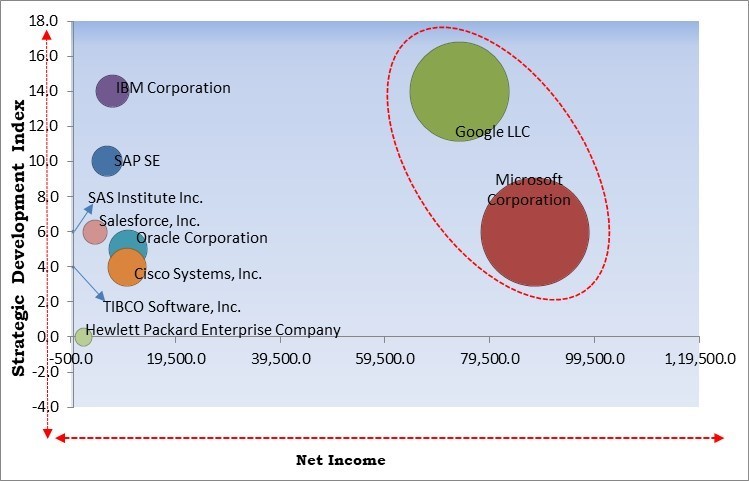 Cognitive Analytics Market - Competitive Landscape and Trends by Forecast 2031