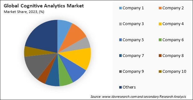 Cognitive Analytics Market Share 2023