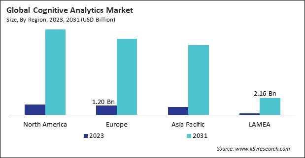 Cognitive Analytics Market Size - By Region