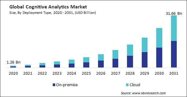 Cognitive Analytics Market Size - Global Opportunities and Trends Analysis Report 2020-2031