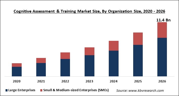 Cognitive Assessment & Training Market Size