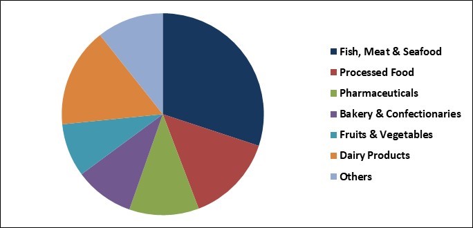 Cold Chain Temperature Monitoring Market Share