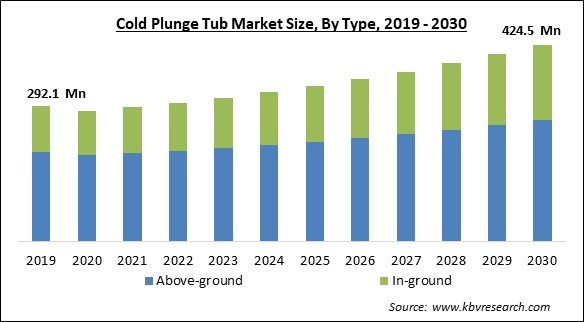 Cold Plunge Tub Market Size - Global Opportunities and Trends Analysis Report 2019-2030