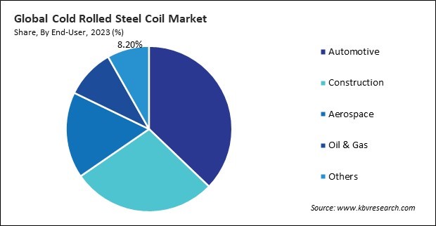 Cold Rolled Steel Coil Market Share and Industry Analysis Report 2023