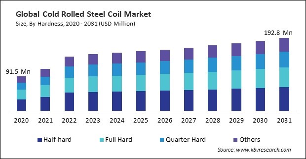 Cold Rolled Steel Coil Market Size - Global Opportunities and Trends Analysis Report 2020-2031