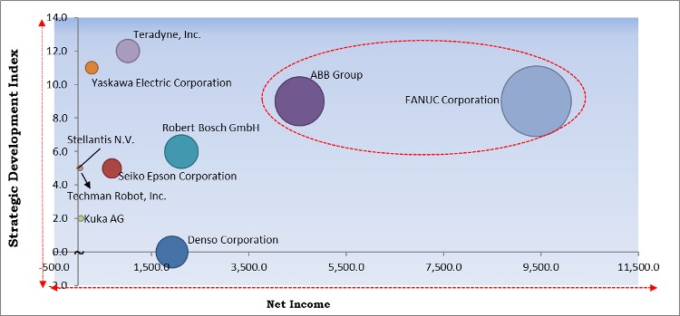 Collaborative Robots Market - Competitive Landscape and Trends by Forecast 2028