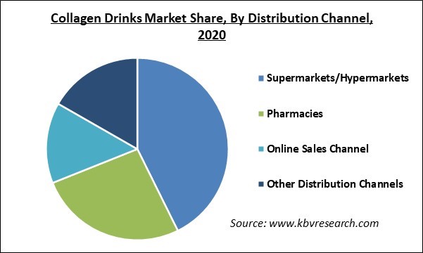 Collagen Drinks Market Share and Industry Analysis Report 2020