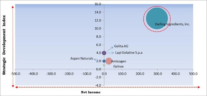 Collagen Market - Competitive Landscape and Trends by Forecast 2027