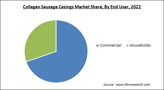 Collagen Sausage Casings Market Share and Industry Analysis Report 2022