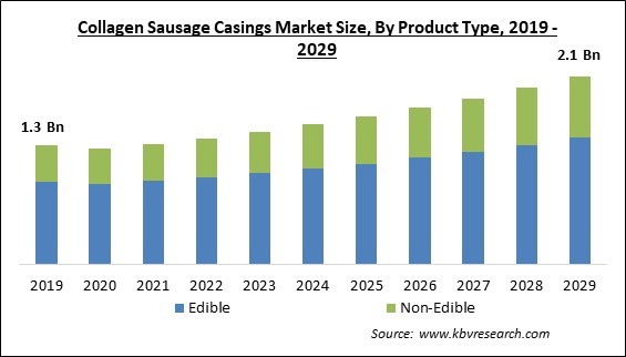 Collagen Sausage Casings Market Size - Global Opportunities and Trends Analysis Report 2019-2029