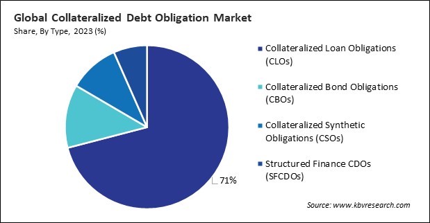 Collateralized Debt Obligation Market Share and Industry Analysis Report 2023