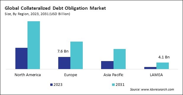 Collateralized Debt Obligation Market Size - By Region