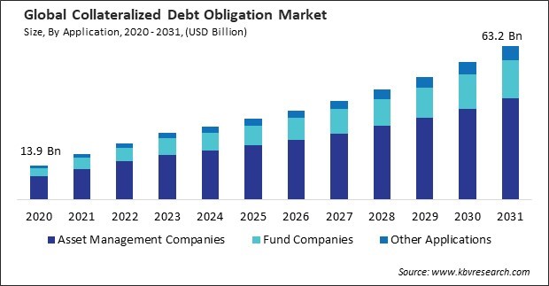 Collateralized Debt Obligation Market Size - Global Opportunities and Trends Analysis Report 2020-2031