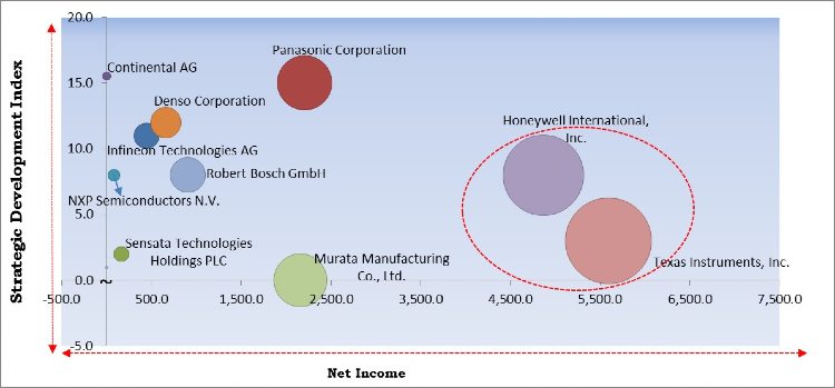 Collision Avoidance Sensor Market - Competitive Landscape and Trends by Forecast 2027