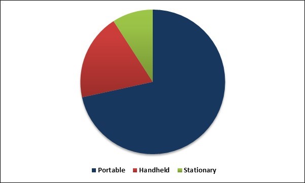 Colposcopes Market Share