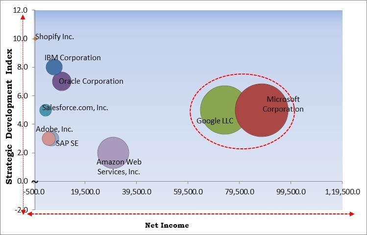 Commerce Cloud Market - Competitive Landscape and Trends by Forecast 2031