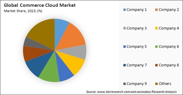 Commerce Cloud Market Share 2023