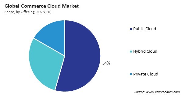 Commerce Cloud Market Share and Industry Analysis Report 2023