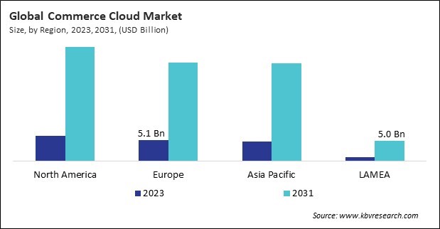 Commerce Cloud Market Size - By Region