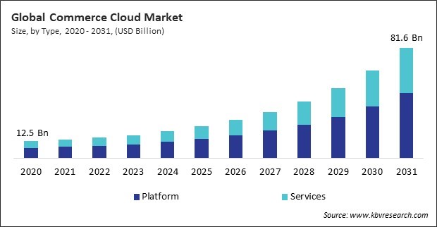 Commerce Cloud Market Size - Global Opportunities and Trends Analysis Report 2020-2031