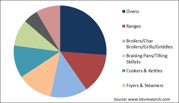 Commercial Cooking Equipment Market Size