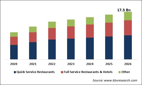 Commercial Cooking Equipment Market Size