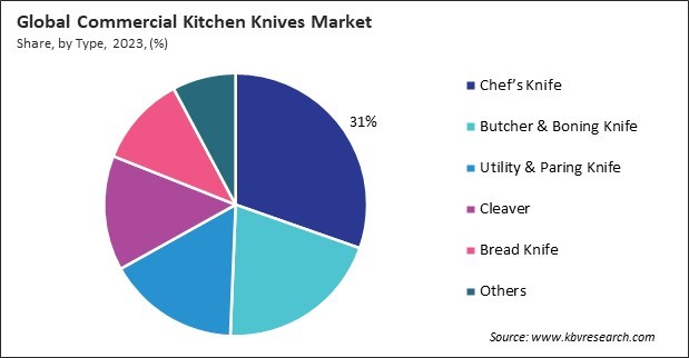 Commercial Kitchen Knives Market Share and Industry Analysis Report 2023