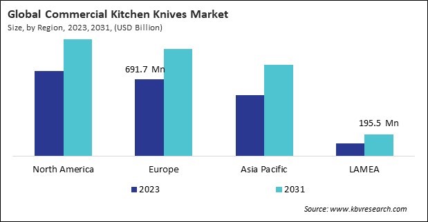 Commercial Kitchen Knives Market Size - By Region