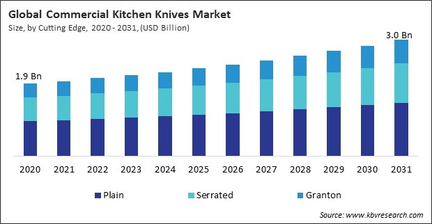 Commercial Kitchen Knives Market Size - Global Opportunities and Trends Analysis Report 2020-2031