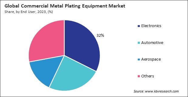 Commercial Metal Plating Equipment Market Share and Industry Analysis Report 2023