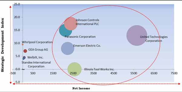 Commercial Refrigeration Equipment Market size