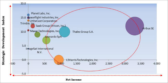 Commercial Satellite Imaging Market Cardinal Matrix