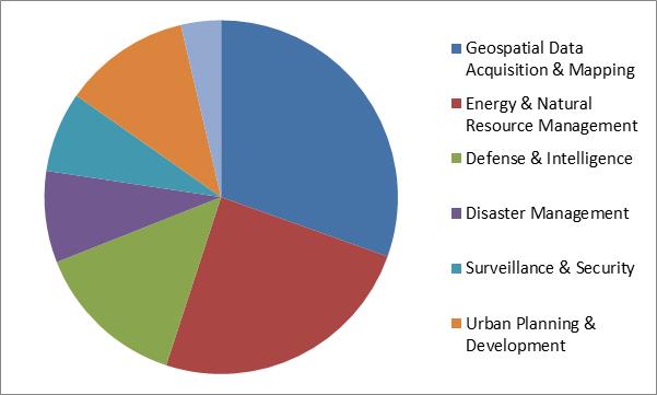 Commercial Satellite Imaging Market Share