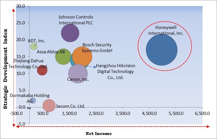 Commercial Security System Market - Competitive Landscape and Trends by Forecast 2030