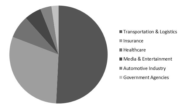 Commercial Vehicle Telematics Market Share