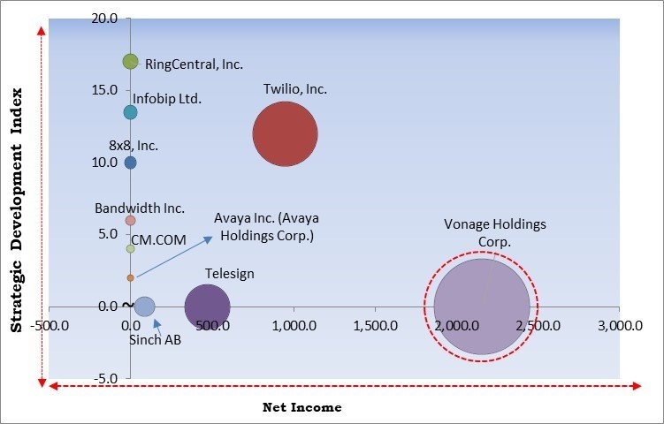 Communication Platform as a Service Market - Competitive Landscape and Trends by Forecast 2028