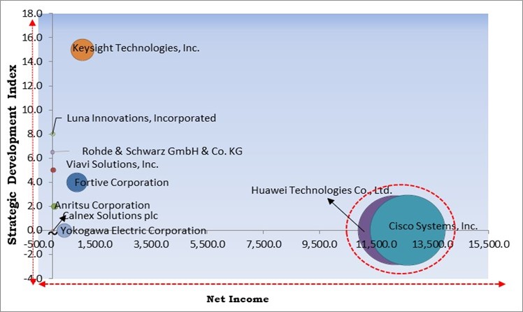 Communication Test and Measurement Market - Competitive Landscape and Trends by Forecast 2031