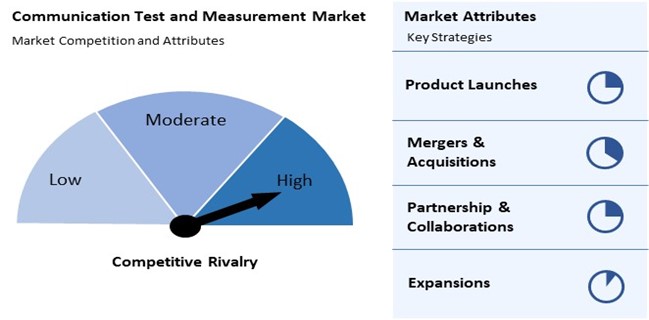 Communication Test and Measurement Market Competition and Attributes