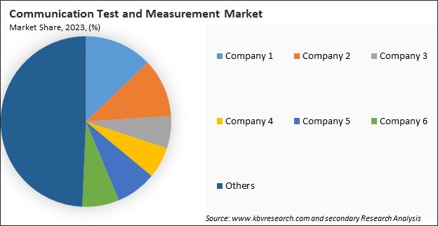 Communication Test and Measurement Market Share 2023