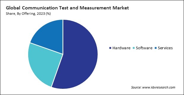 Communication Test and Measurement Market Share and Industry Analysis Report 2023